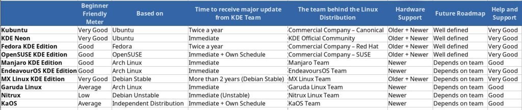 KDE Plasma with Linux Distributions - Comparison